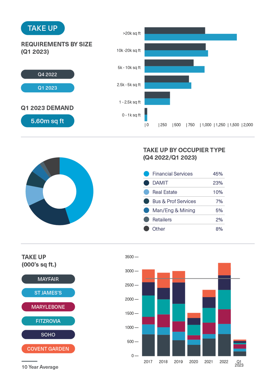 BDGSP-SubMarketReport-Q1-23-WestEnd1