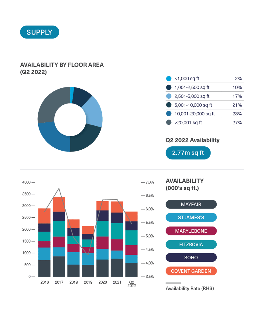 BDGSP-SubMarketReport-Q2-222-1