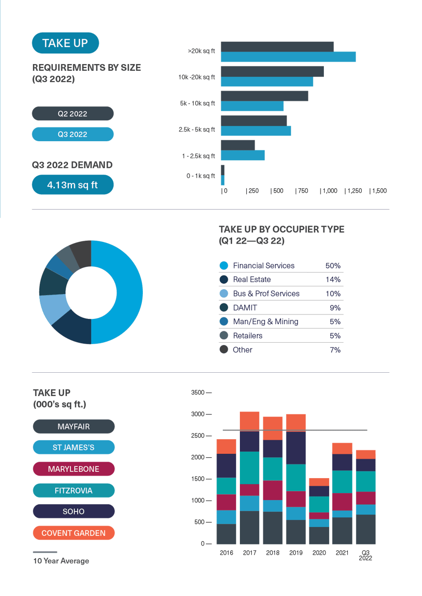 BDGSP-SubMarketReport-Q3-22-WestEnd1