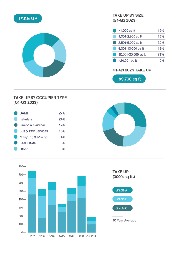 BDGSP-SubMarketReport-Q3-23-DEV21