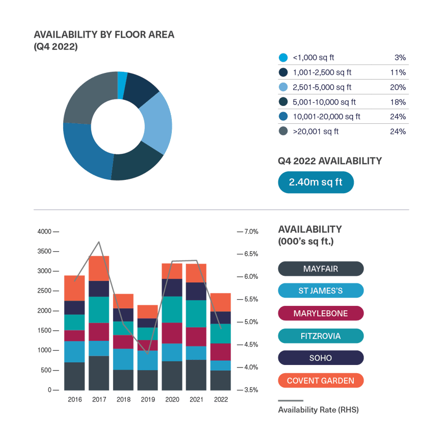 BDGSP-SubMarketReport-Q4-22-WestEnd2