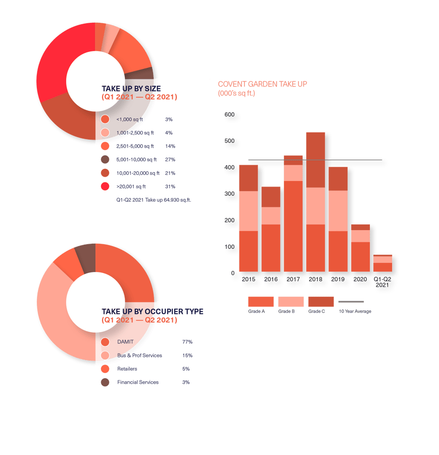 BDGSP-SubmarketReport-Q221-Web-CoventGarden1